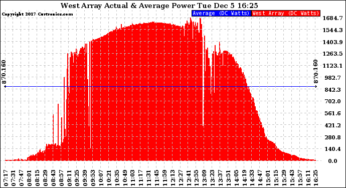 Solar PV/Inverter Performance West Array Actual & Average Power Output