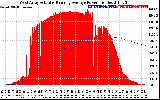 Solar PV/Inverter Performance West Array Actual & Running Average Power Output