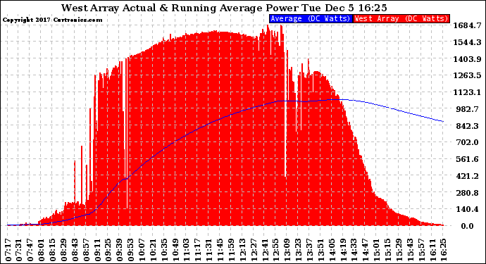 Solar PV/Inverter Performance West Array Actual & Running Average Power Output