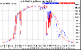 Solar PV/Inverter Performance Photovoltaic Panel Power Output