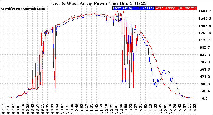 Solar PV/Inverter Performance Photovoltaic Panel Power Output