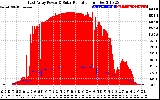 Solar PV/Inverter Performance East Array Power Output & Solar Radiation