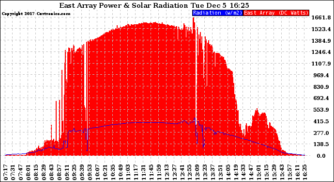 Solar PV/Inverter Performance East Array Power Output & Solar Radiation