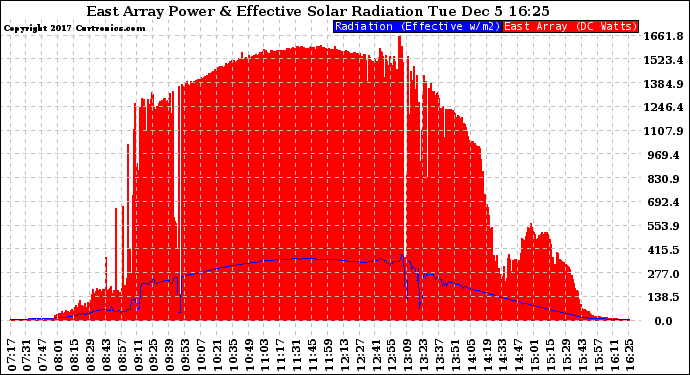 Solar PV/Inverter Performance East Array Power Output & Effective Solar Radiation