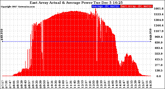 Solar PV/Inverter Performance East Array Actual & Average Power Output