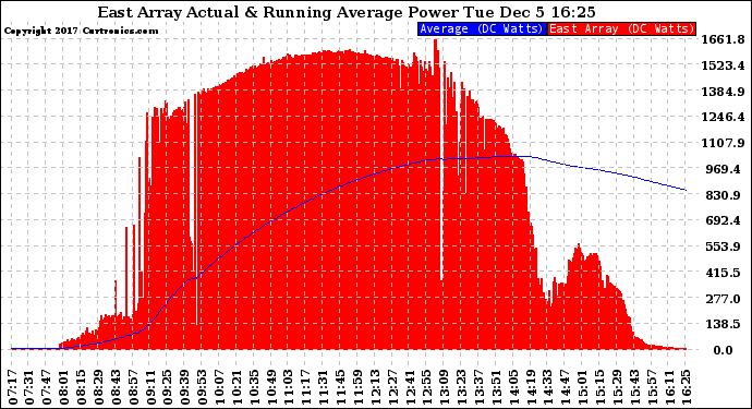 Solar PV/Inverter Performance East Array Actual & Running Average Power Output