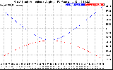 Solar PV/Inverter Performance Sun Altitude Angle & Sun Incidence Angle on PV Panels