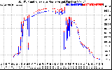 Solar PV/Inverter Performance PV Panel Power Output & Inverter Power Output