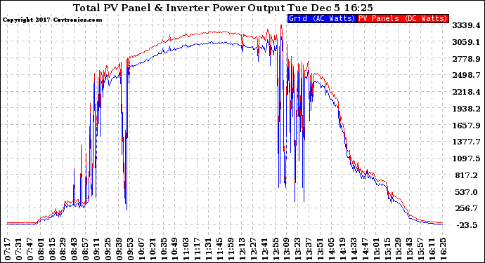 Solar PV/Inverter Performance PV Panel Power Output & Inverter Power Output