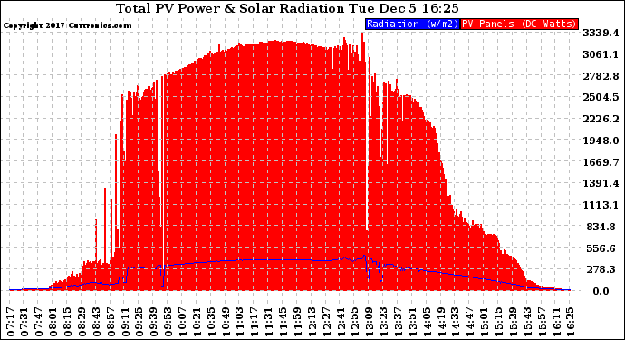 Solar PV/Inverter Performance Total PV Panel Power Output & Solar Radiation