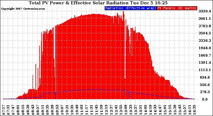 Solar PV/Inverter Performance Total PV Panel Power Output & Effective Solar Radiation