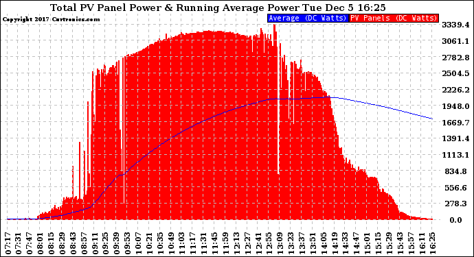 Solar PV/Inverter Performance Total PV Panel & Running Average Power Output