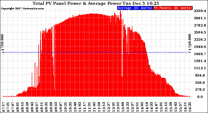 Solar PV/Inverter Performance Total PV Panel Power Output