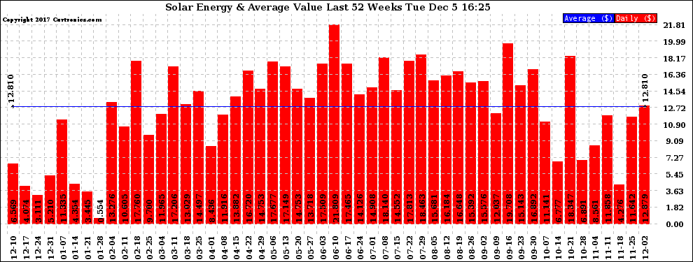 Solar PV/Inverter Performance Weekly Solar Energy Production Value Last 52 Weeks