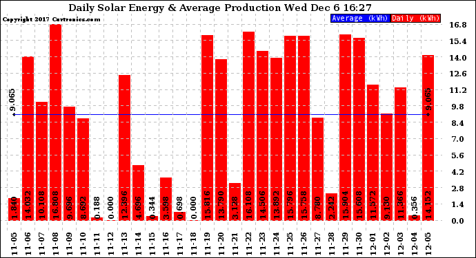 Solar PV/Inverter Performance Daily Solar Energy Production