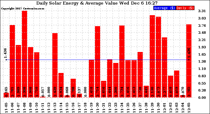 Solar PV/Inverter Performance Daily Solar Energy Production Value