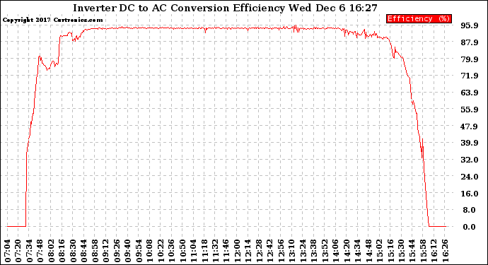 Solar PV/Inverter Performance Inverter DC to AC Conversion Efficiency