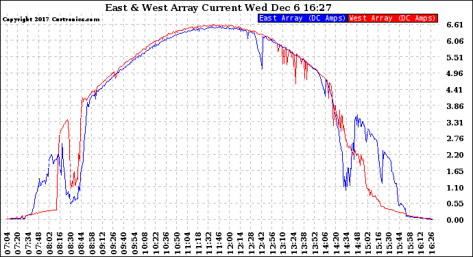 Solar PV/Inverter Performance Photovoltaic Panel Current Output