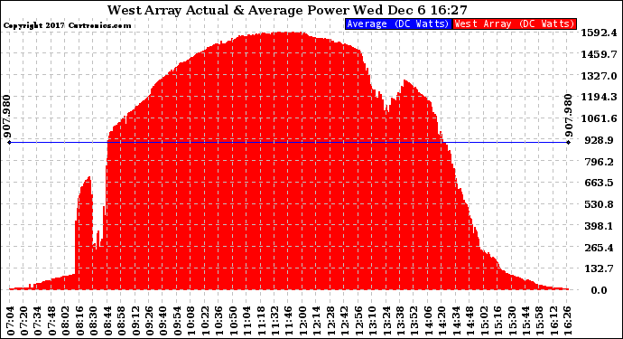 Solar PV/Inverter Performance West Array Actual & Average Power Output