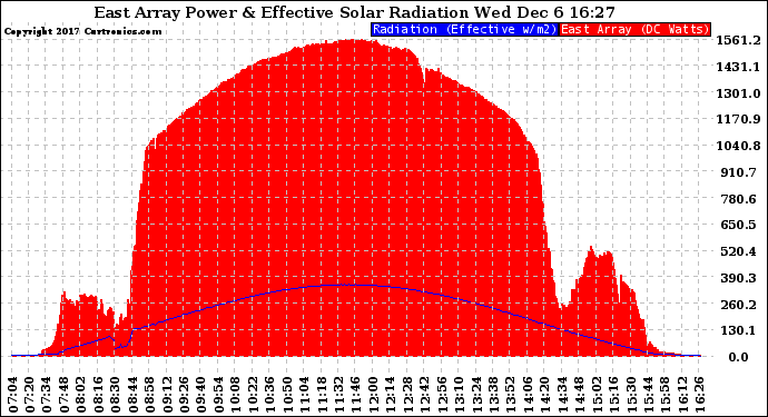 Solar PV/Inverter Performance East Array Power Output & Effective Solar Radiation