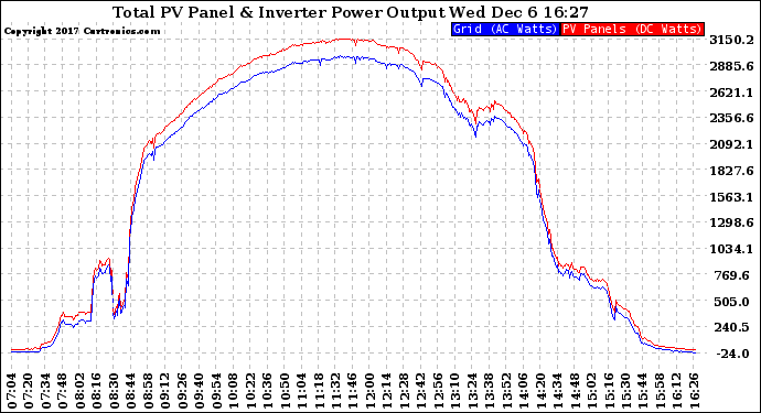 Solar PV/Inverter Performance PV Panel Power Output & Inverter Power Output