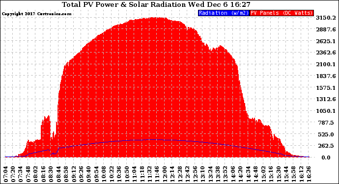 Solar PV/Inverter Performance Total PV Panel Power Output & Solar Radiation