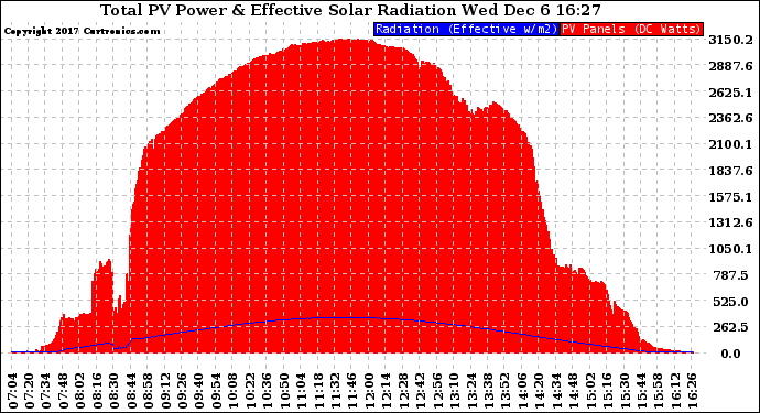 Solar PV/Inverter Performance Total PV Panel Power Output & Effective Solar Radiation