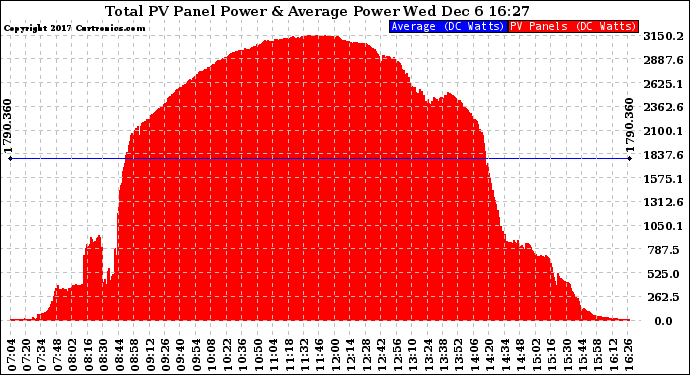 Solar PV/Inverter Performance Total PV Panel Power Output