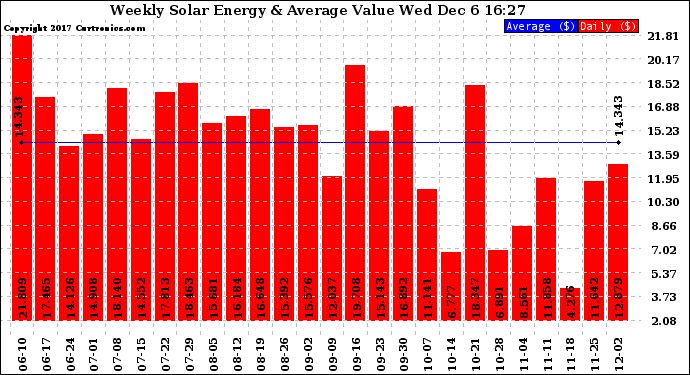 Solar PV/Inverter Performance Weekly Solar Energy Production Value