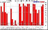 Solar PV/Inverter Performance Daily Solar Energy Production