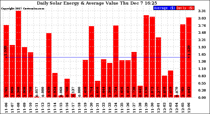 Solar PV/Inverter Performance Daily Solar Energy Production Value