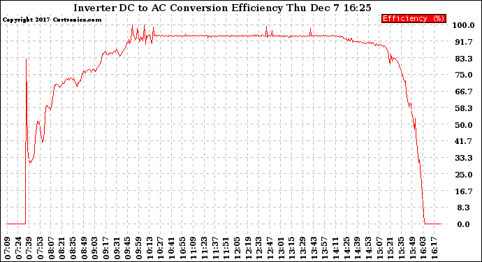 Solar PV/Inverter Performance Inverter DC to AC Conversion Efficiency