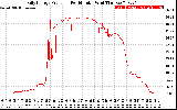 Solar PV/Inverter Performance Daily Energy Production Per Minute