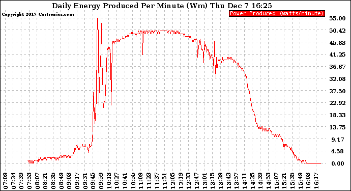 Solar PV/Inverter Performance Daily Energy Production Per Minute