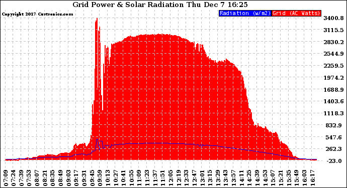 Solar PV/Inverter Performance Grid Power & Solar Radiation