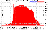 Solar PV/Inverter Performance Inverter Power Output