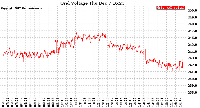 Solar PV/Inverter Performance Grid Voltage