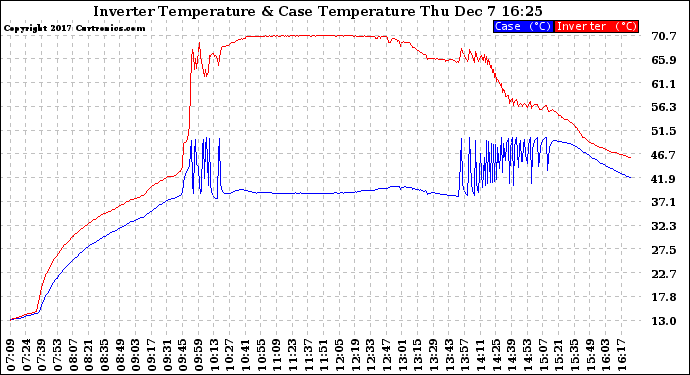 Solar PV/Inverter Performance Inverter Operating Temperature