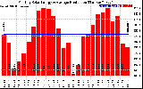 Solar PV/Inverter Performance Monthly Solar Energy Production