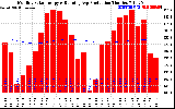 Solar PV/Inverter Performance Monthly Solar Energy Production Running Average