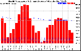 Solar PV/Inverter Performance Monthly Solar Energy Production Value Running Average