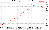 Solar PV/Inverter Performance Outdoor Temperature