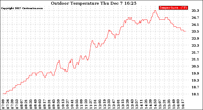 Solar PV/Inverter Performance Outdoor Temperature