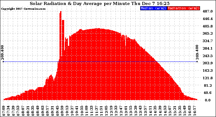 Solar PV/Inverter Performance Solar Radiation & Day Average per Minute