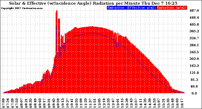 Solar PV/Inverter Performance Solar Radiation & Effective Solar Radiation per Minute