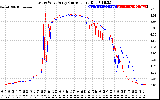 Solar PV/Inverter Performance Photovoltaic Panel Current Output