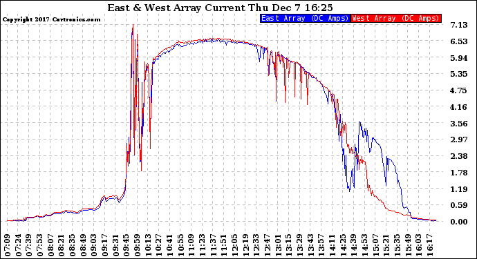 Solar PV/Inverter Performance Photovoltaic Panel Current Output