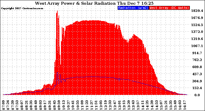 Solar PV/Inverter Performance West Array Power Output & Solar Radiation