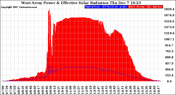 Solar PV/Inverter Performance West Array Power Output & Effective Solar Radiation