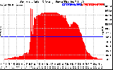 Solar PV/Inverter Performance West Array Actual & Average Power Output